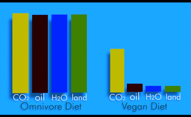 comparaison des consommations d'energie en fonction du régime alimentaire